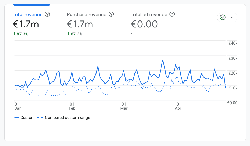 +€1,700,000 yearly revenue (+87%) for this US Shapewear brand
