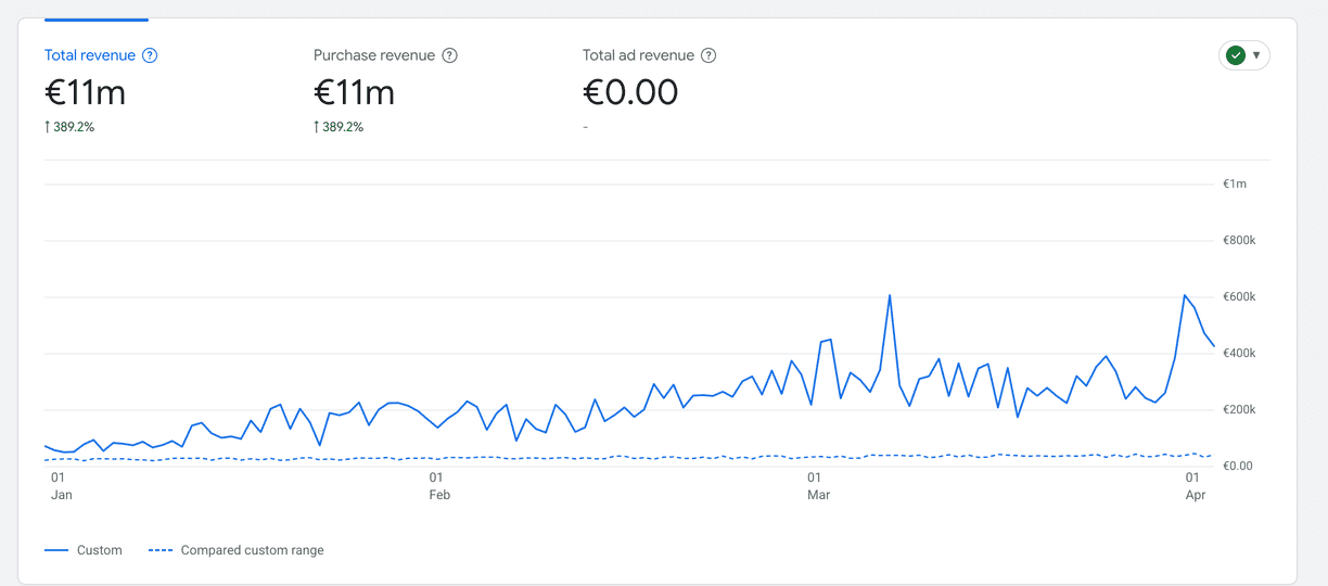 +389% yearly revenue growth (€11M) for this DTC ecommerce brand