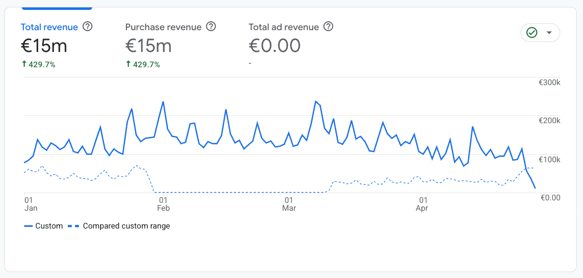 +€15,000,000 yearly revenue (+430%) for this Health & Supplements brand