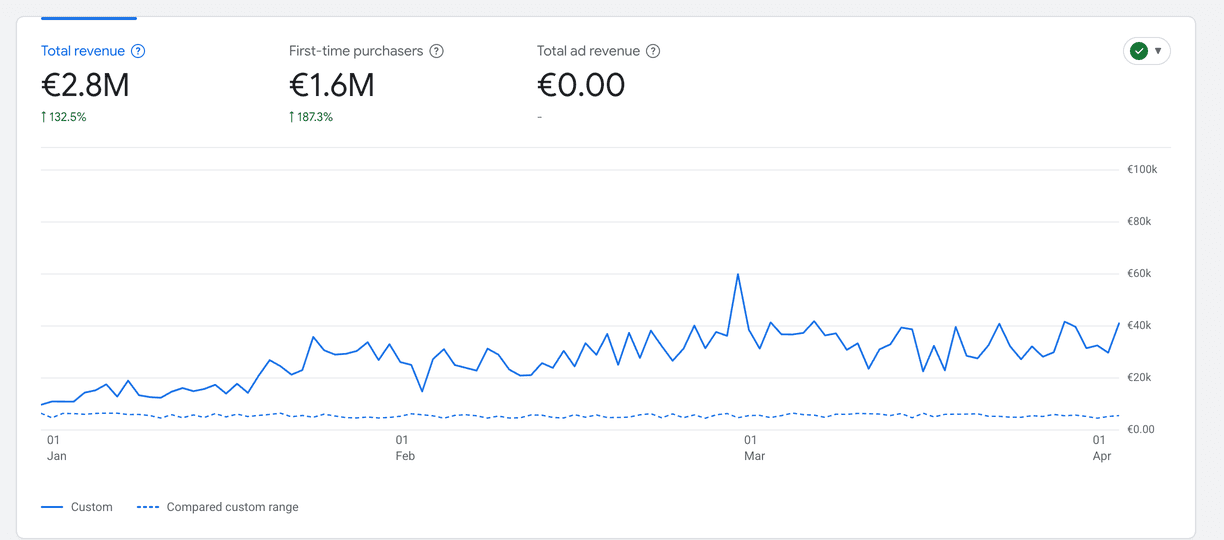 +132% yearly revenue growth (€2.8M) for this DTC ecommerce brand