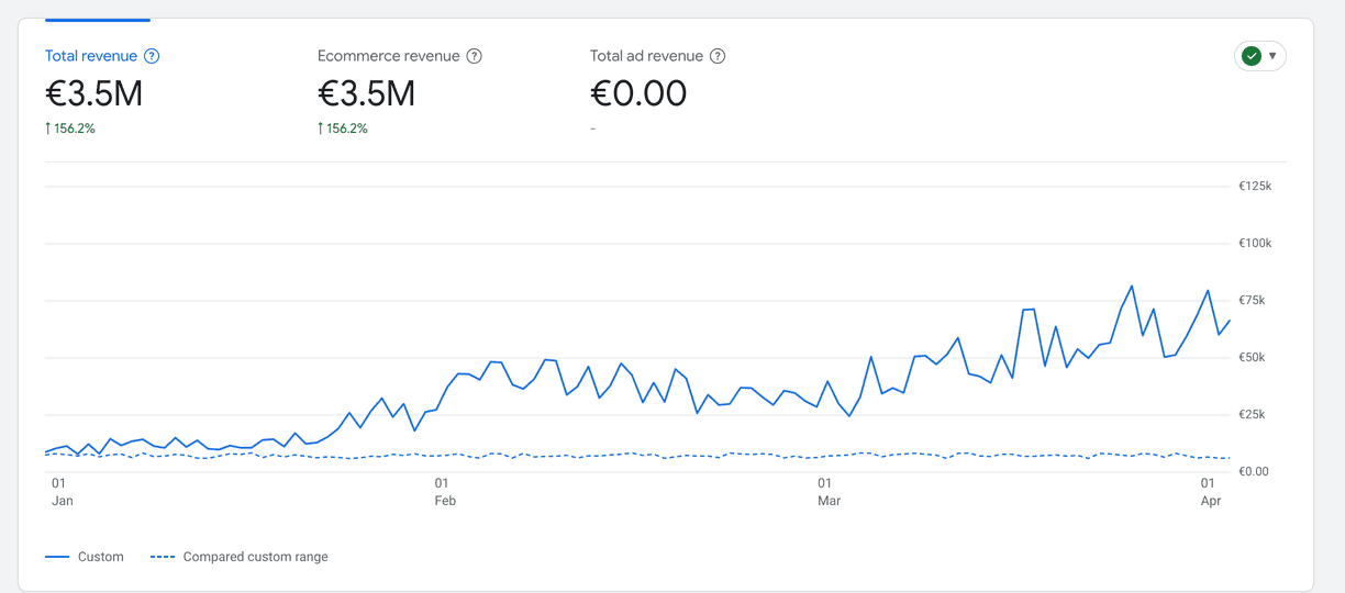 +156% yearly revenue growth (€3.5M) for this DTC ecommerce brand