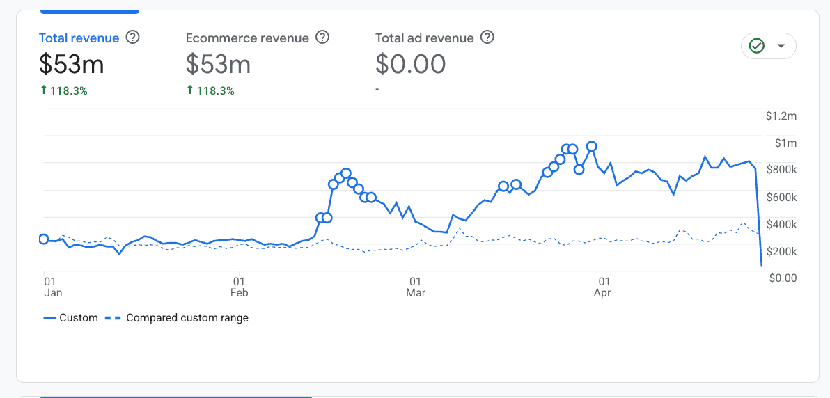 +$53,000,000 yearly revenue (+118%) for this Home & Living brand