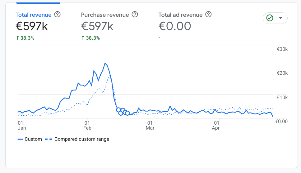 +€597,000 yearly revenue (+38%) for this DTC Lifestyle brand