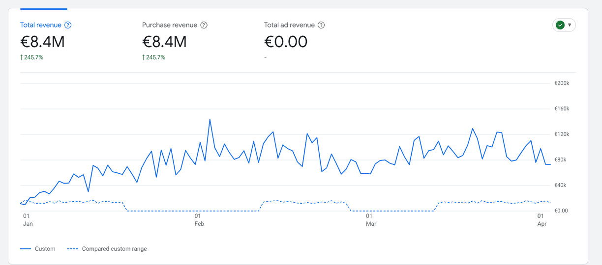 +245% yearly revenue growth (€8.4M) for this DTC ecommerce brand