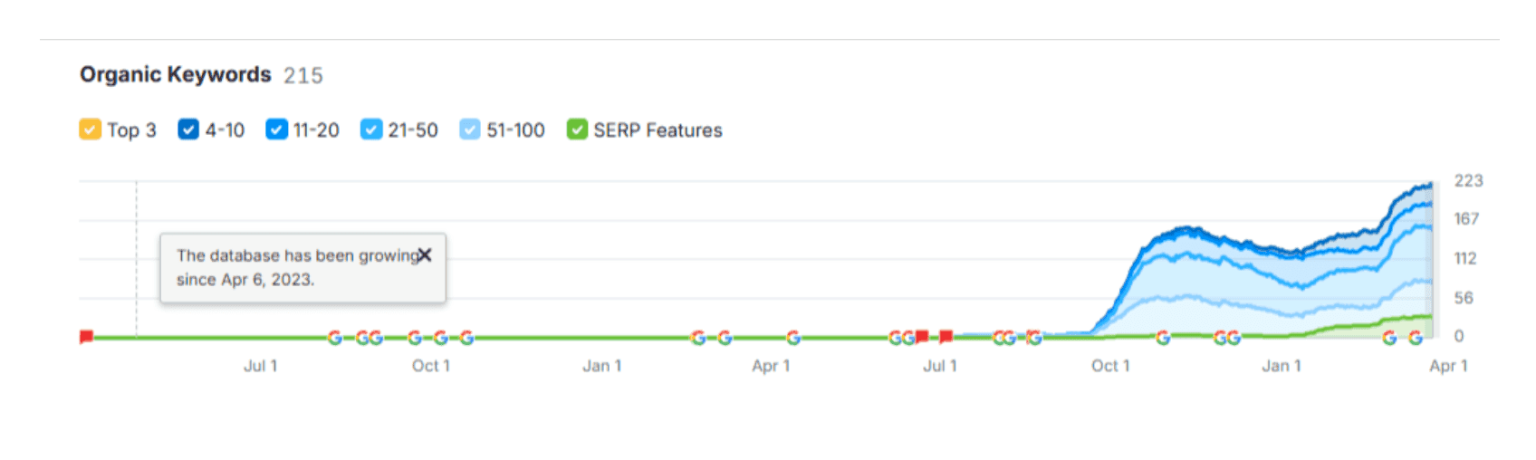 Resultats de l'etude de cas