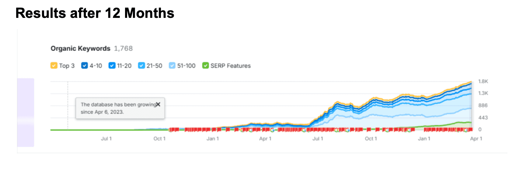 Resultats de l'etude de cas