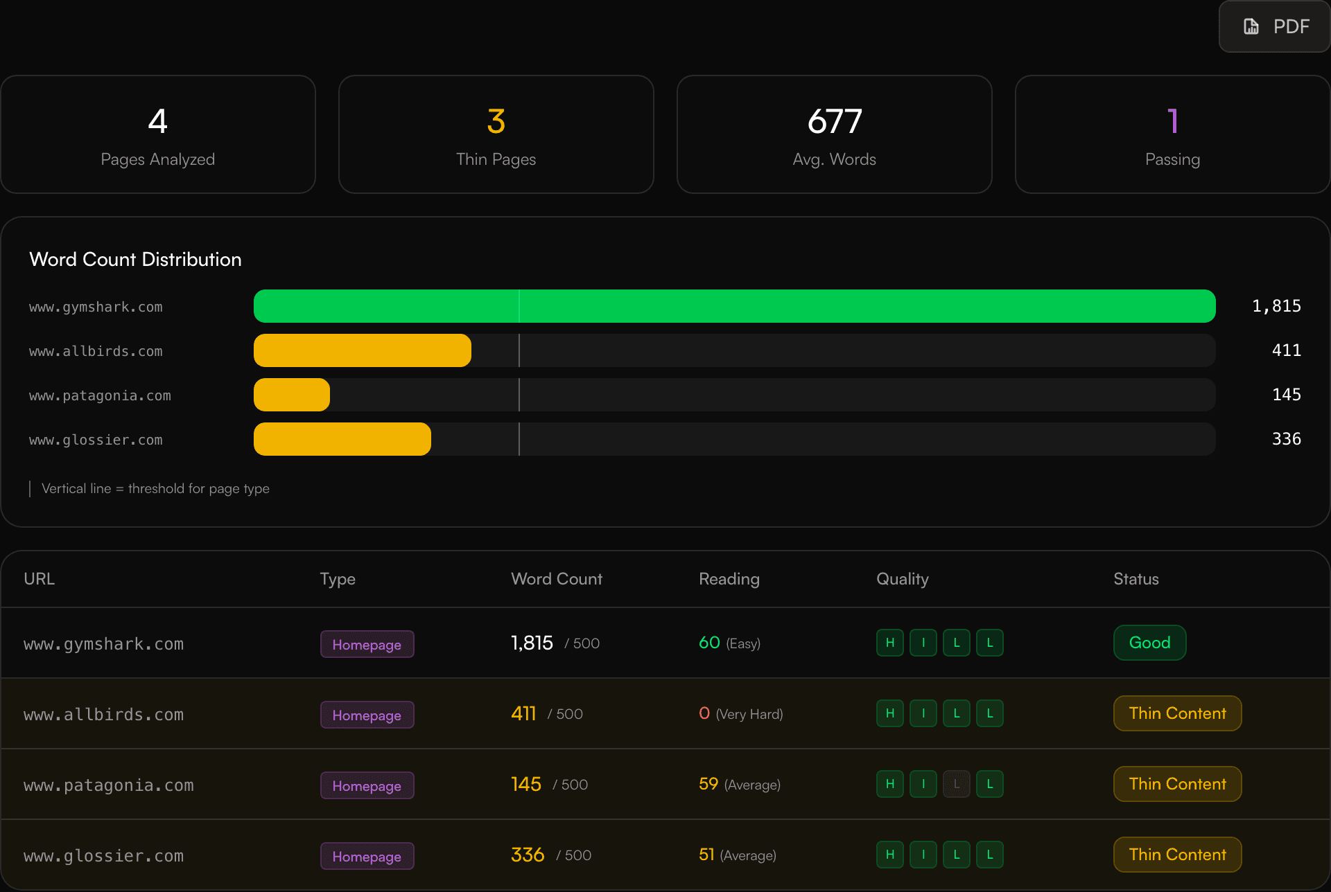 Thin Content & Word Count Analyzer report preview showing the results layout, categories, and recommendations